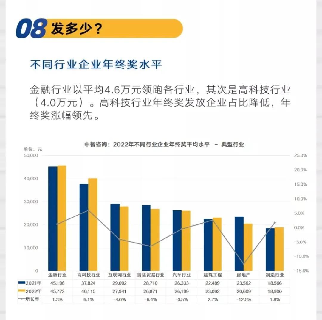 报告称2022年终奖人均2.19万元（74%的企业发年终奖）