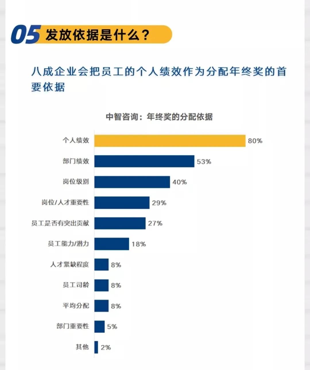 报告称2022年终奖人均2.19万元（74%的企业发年终奖）