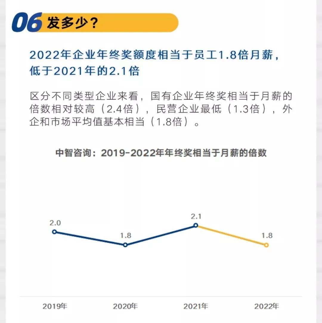 报告称2022年终奖人均2.19万元（74%的企业发年终奖）