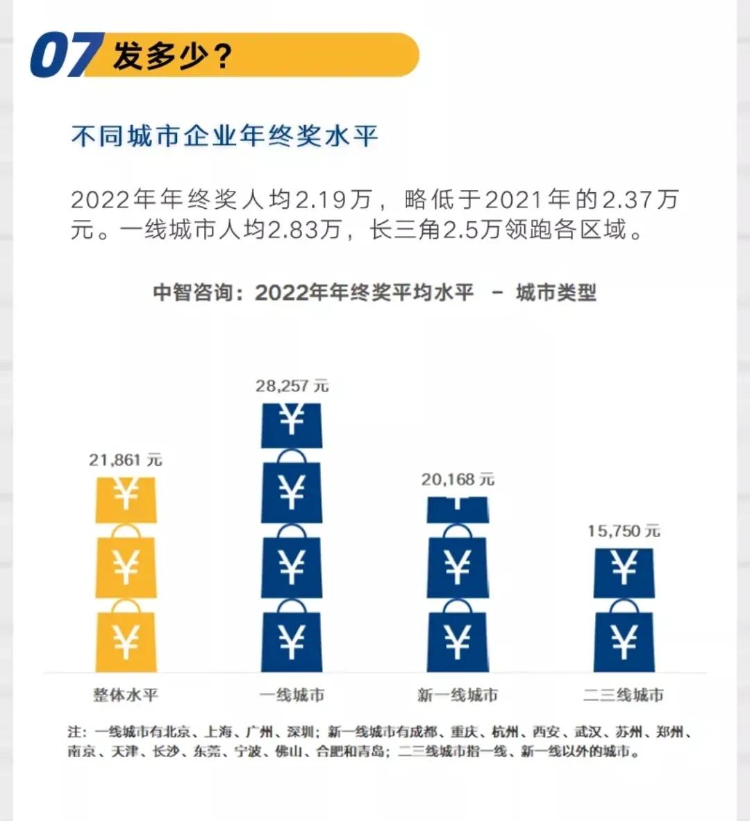 报告称2022年终奖人均2.19万元（74%的企业发年终奖）