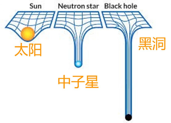 你可曾想象过太阳消失于黑洞后的景象，或者黑洞能够吞噬掉太阳吗