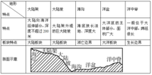 海底地形概况简介（海底地形主要有）