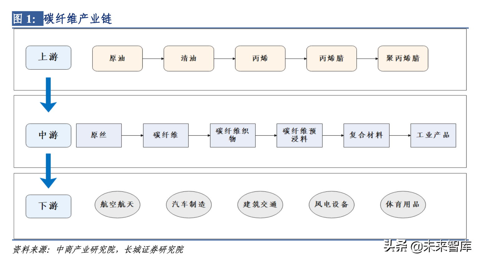 碳纤维产业链深度解析（碳纤维行业分析）