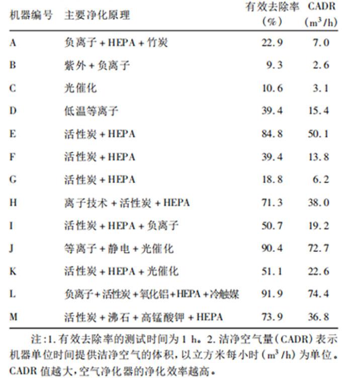 新房装修用空气净化器吸甲醛有用吗（除甲醛用空气净化器有效果吗）