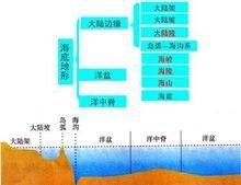 海底地形概况简介（海底地形主要有）