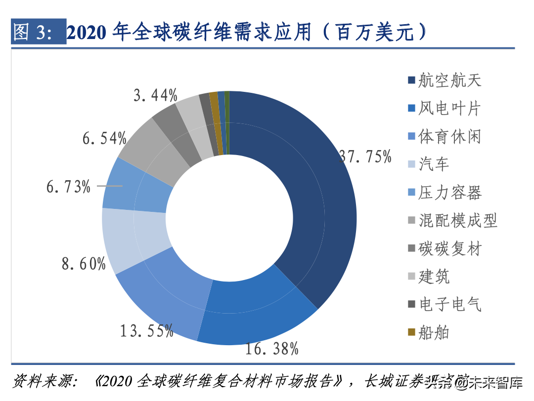 碳纤维产业链深度解析（碳纤维行业分析）