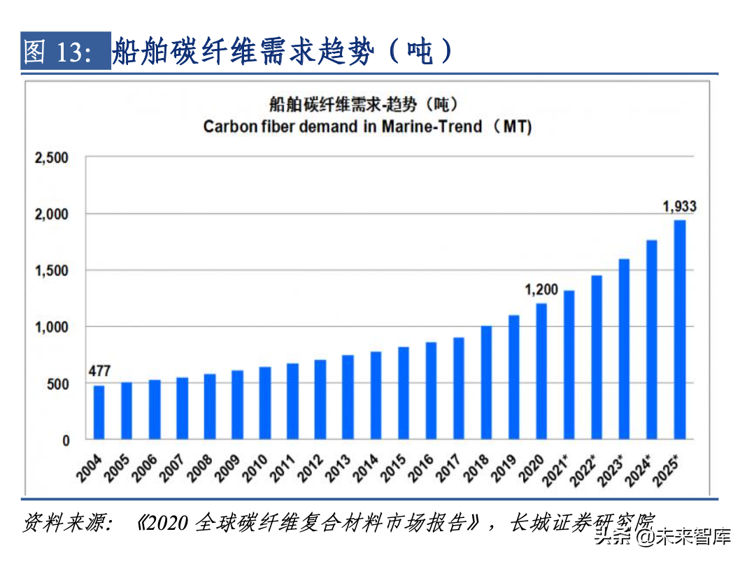 碳纤维产业链深度解析（碳纤维行业分析）