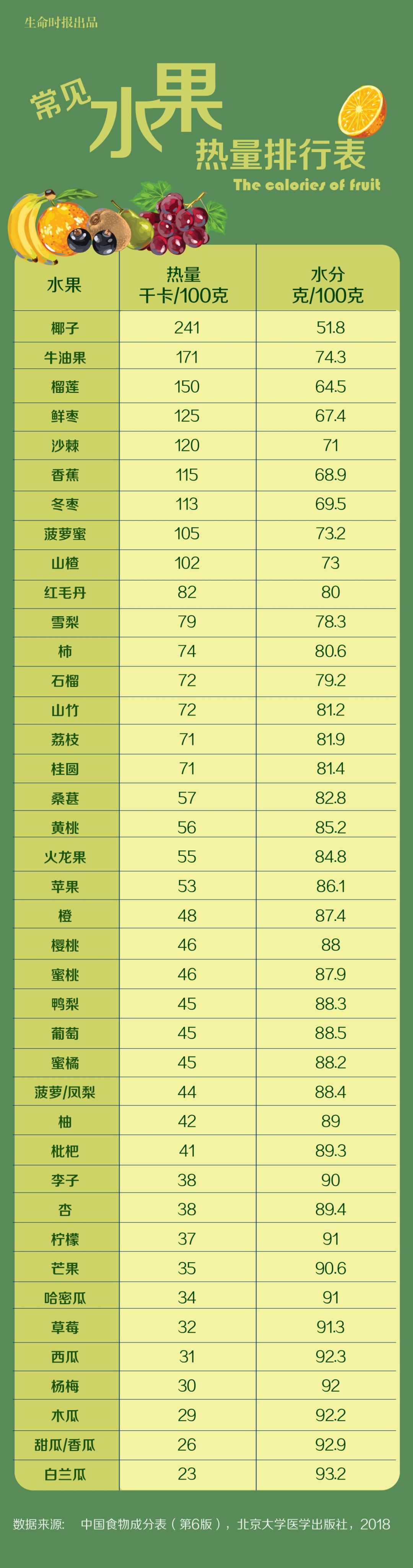 水果热量排行榜从高到低（水果热量高低排行表）