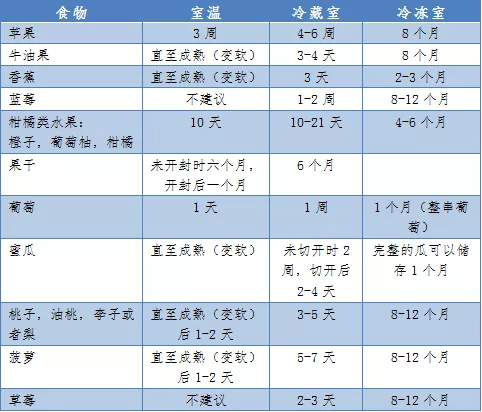 各种食物在冰箱保质期一览表（食物存放冰箱有讲究）