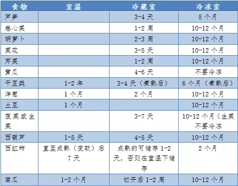 各种食物在冰箱保质期一览表（食物存放冰箱有讲究）