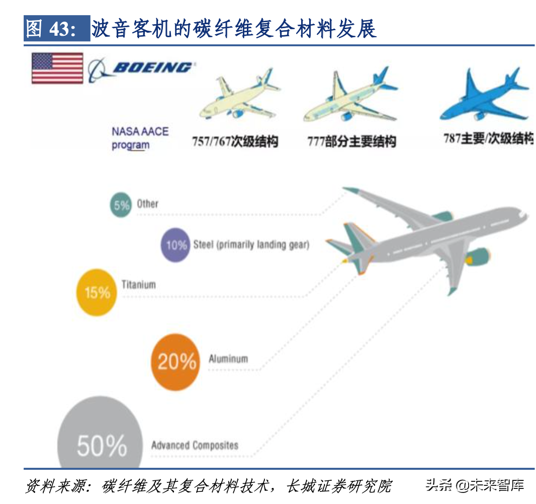 碳纤维产业链深度解析（碳纤维行业分析）