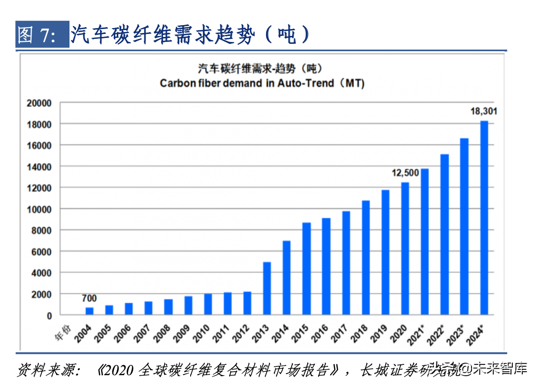 碳纤维产业链深度解析（碳纤维行业分析）