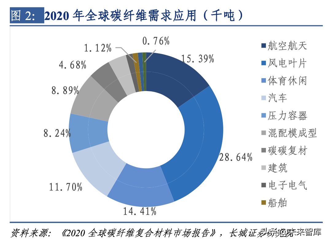 碳纤维产业链深度解析（碳纤维行业分析）