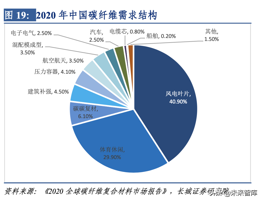 碳纤维产业链深度解析（碳纤维行业分析）