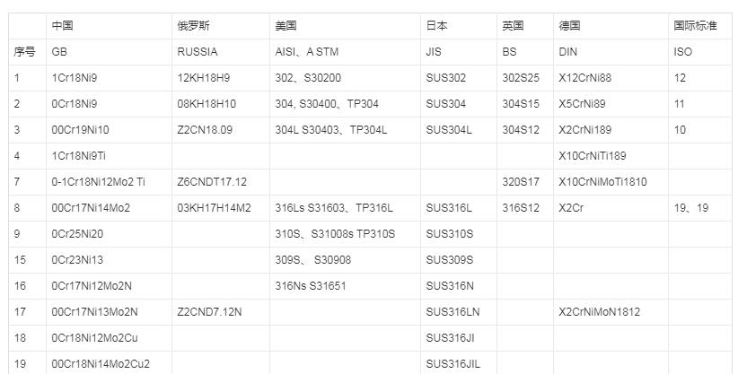 最常见的不锈钢（市面常见的不锈钢品种）