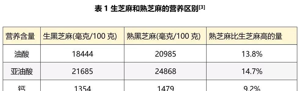 熟芝麻有营养还是生芝麻有营养（关于芝麻的介绍）