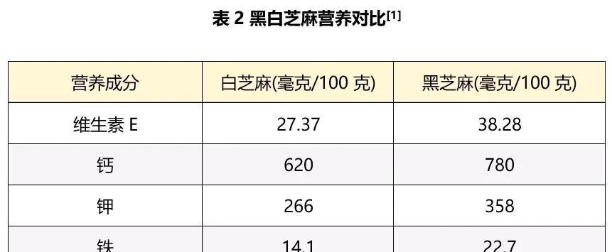 熟芝麻有营养还是生芝麻有营养（关于芝麻的介绍）