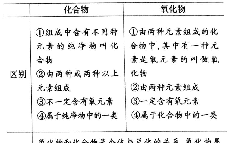 有机氧化物与无机氧化物的区别（氧化物和化合物有什么区别）