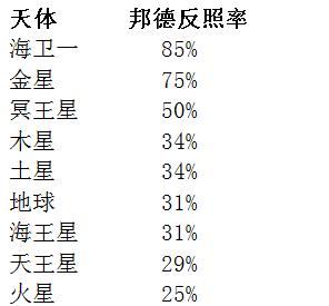 茫茫黑夜，月亮因何明亮？