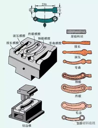 锻造工艺的流程（锻造工艺基础知识）