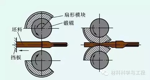 锻造工艺的流程（锻造工艺基础知识）