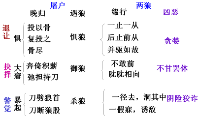 文言文狼解析（《狼》文言文原文和翻译）