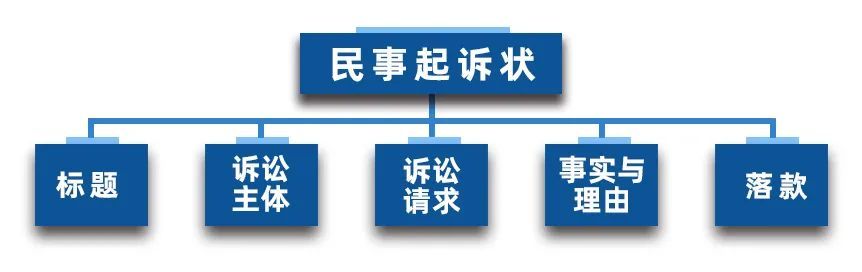 民事起诉状格式最新:民事起诉状范文