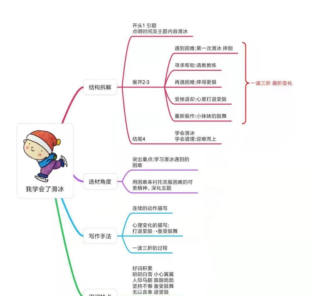 小学生记事类作文的写作方法