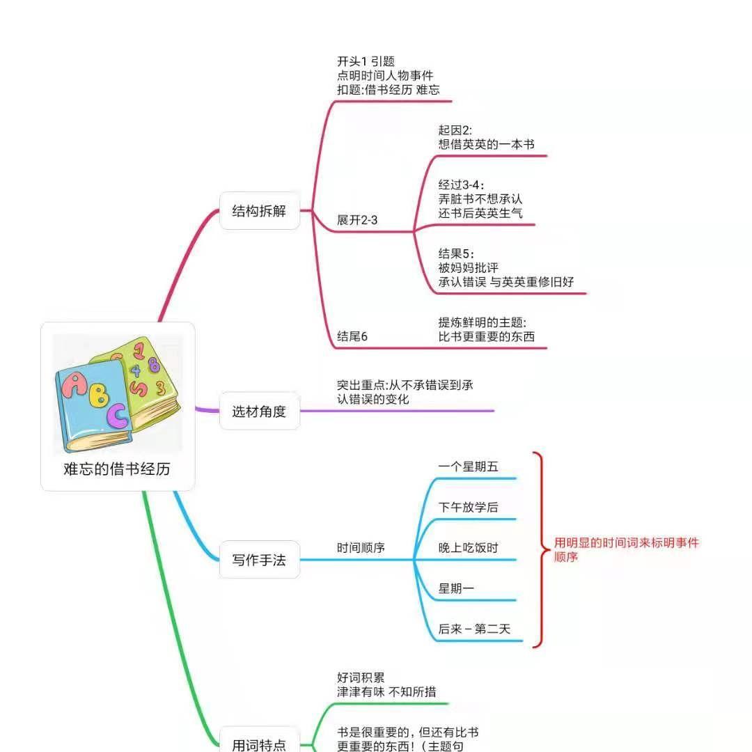 小学生记事类作文的写作方法