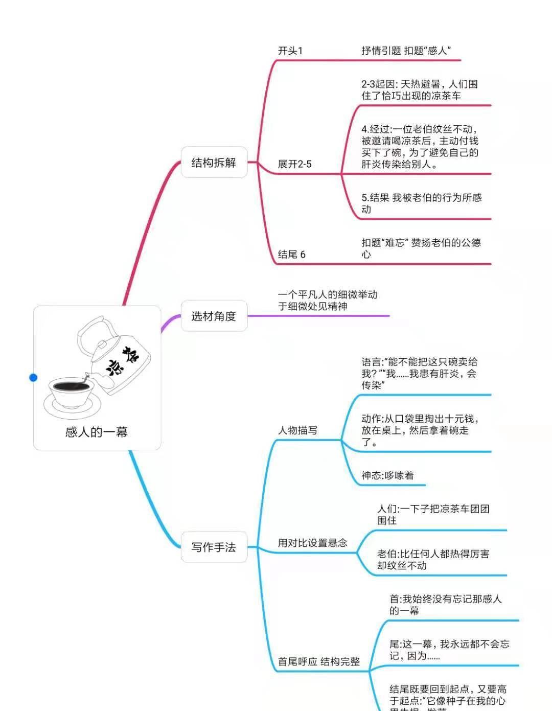 小学生记事类作文的写作方法