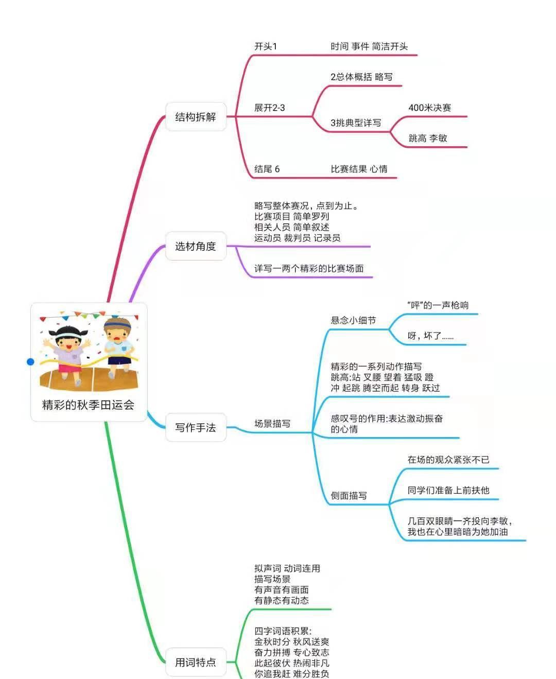 小学生记事类作文的写作方法