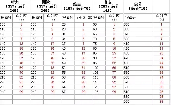 四六级分数怎么计算