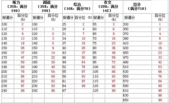 四六级分数怎么计算