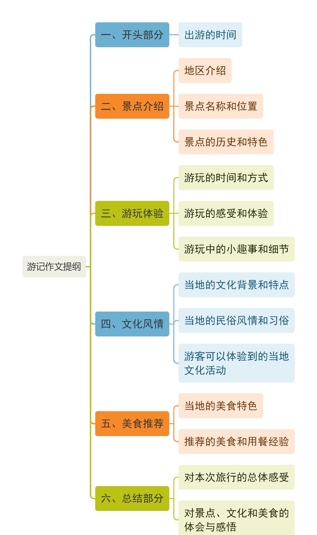 五一游记的作文怎么写?