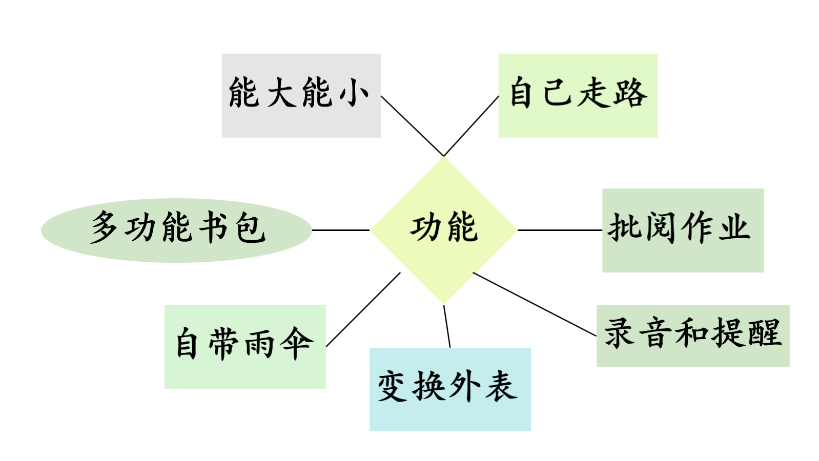 四年级作文《我的奇思妙想》400字左右