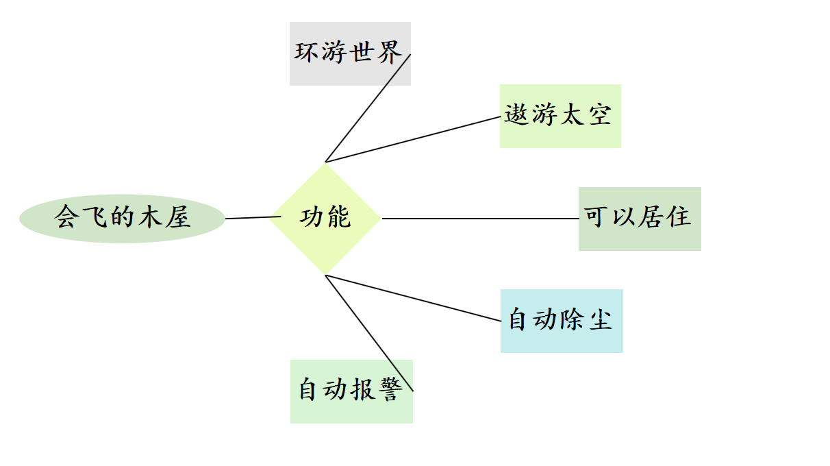 四年级作文《我的奇思妙想》400字左右