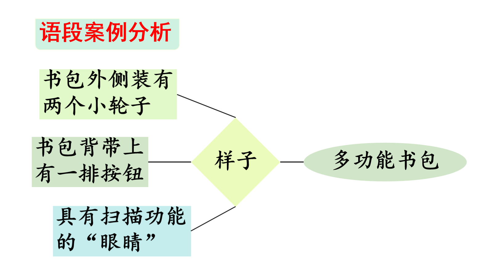 四年级作文《我的奇思妙想》400字左右