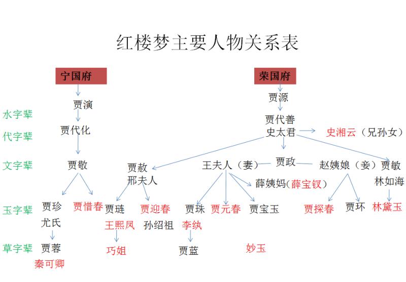 红楼梦十二金钗人物关系表