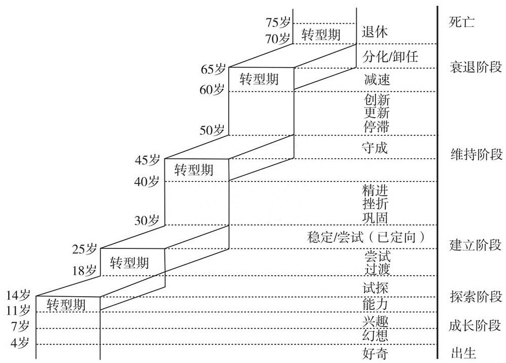 职业生涯发展的阶段和特点