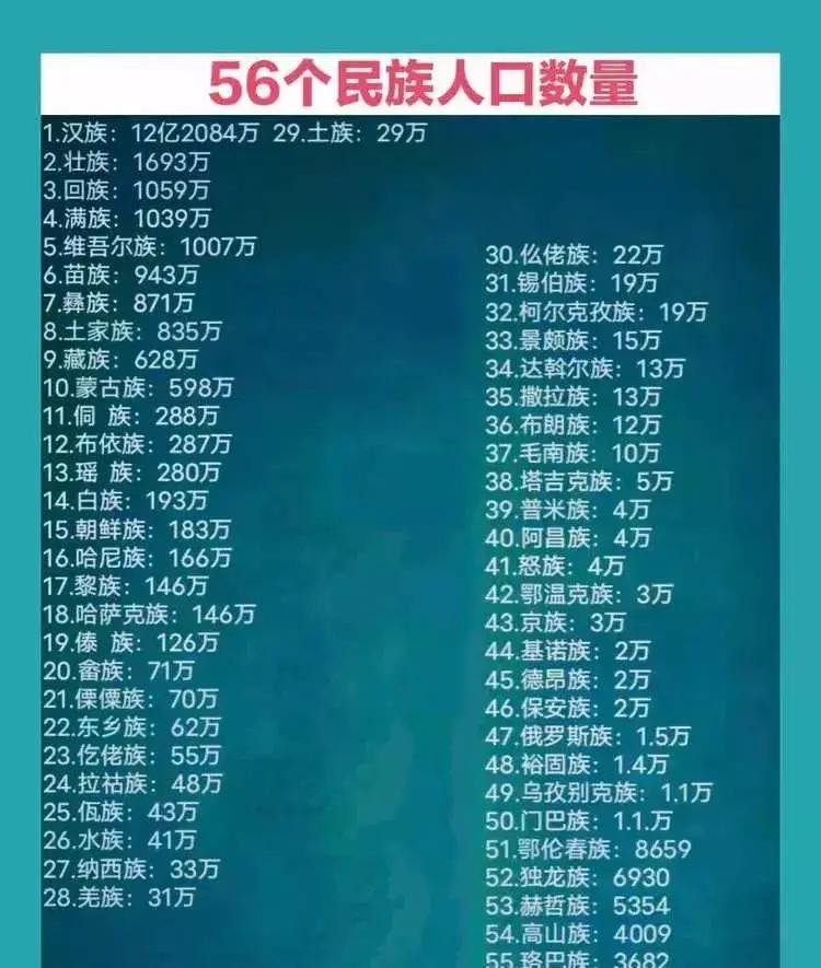 中国56个民族的人口数量排行榜