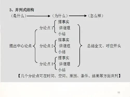 议论文写作技巧及套路