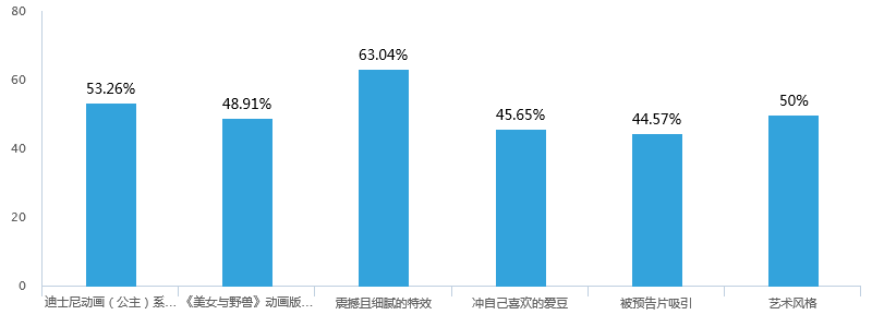 《美女与野兽》的观后感