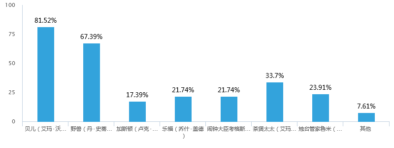 《美女与野兽》的观后感