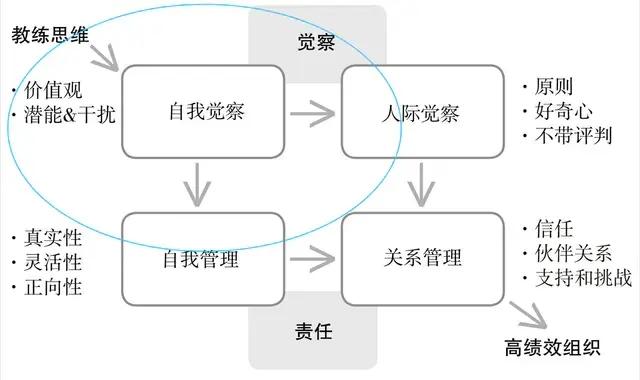 高绩效教练读后感总结