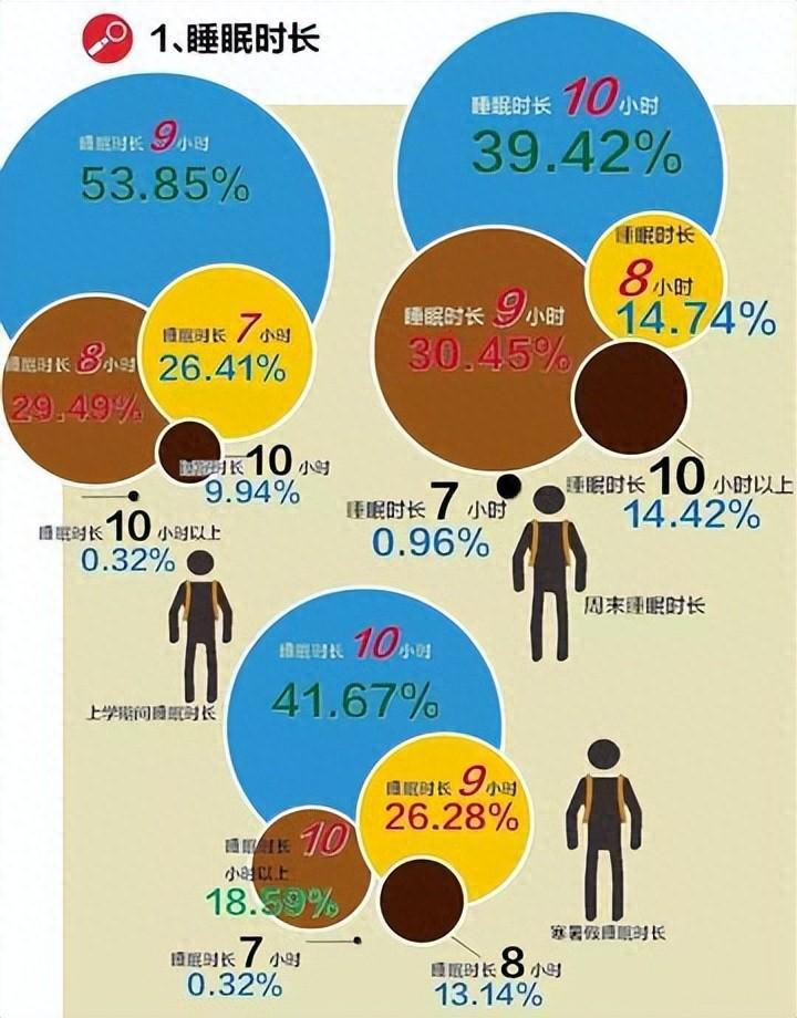 调查称我国居民平均在0点后入睡