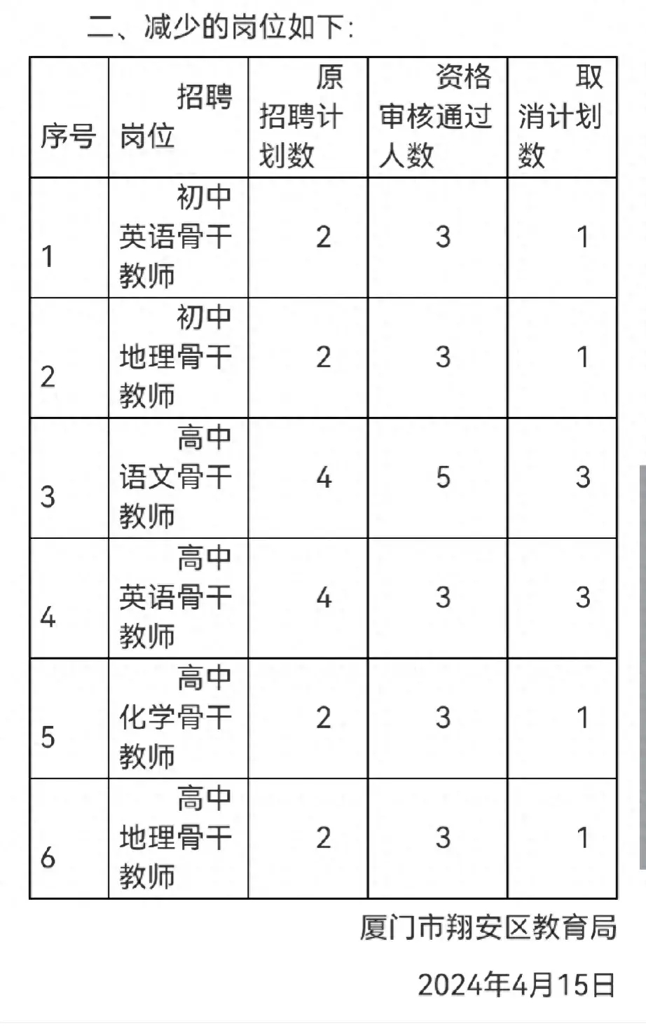 厦门教师招聘疑因取消编制无人报考