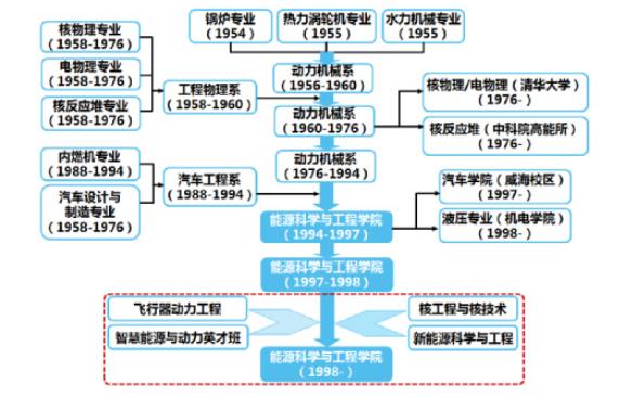 山东省建筑大学有哪些