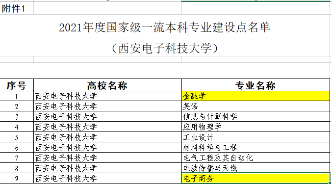 西电有哪些学院和专业