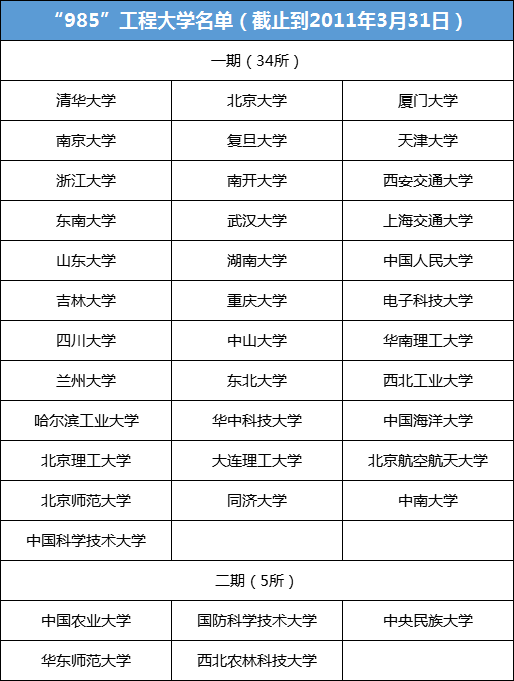 九一一大学有哪些