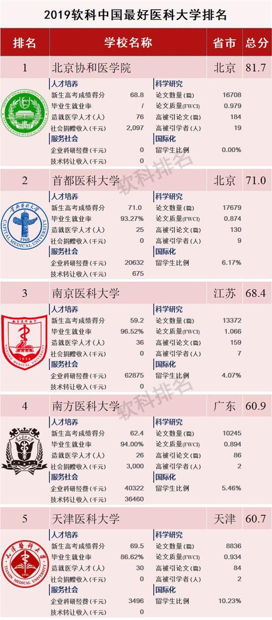 催化国内哪个大学好